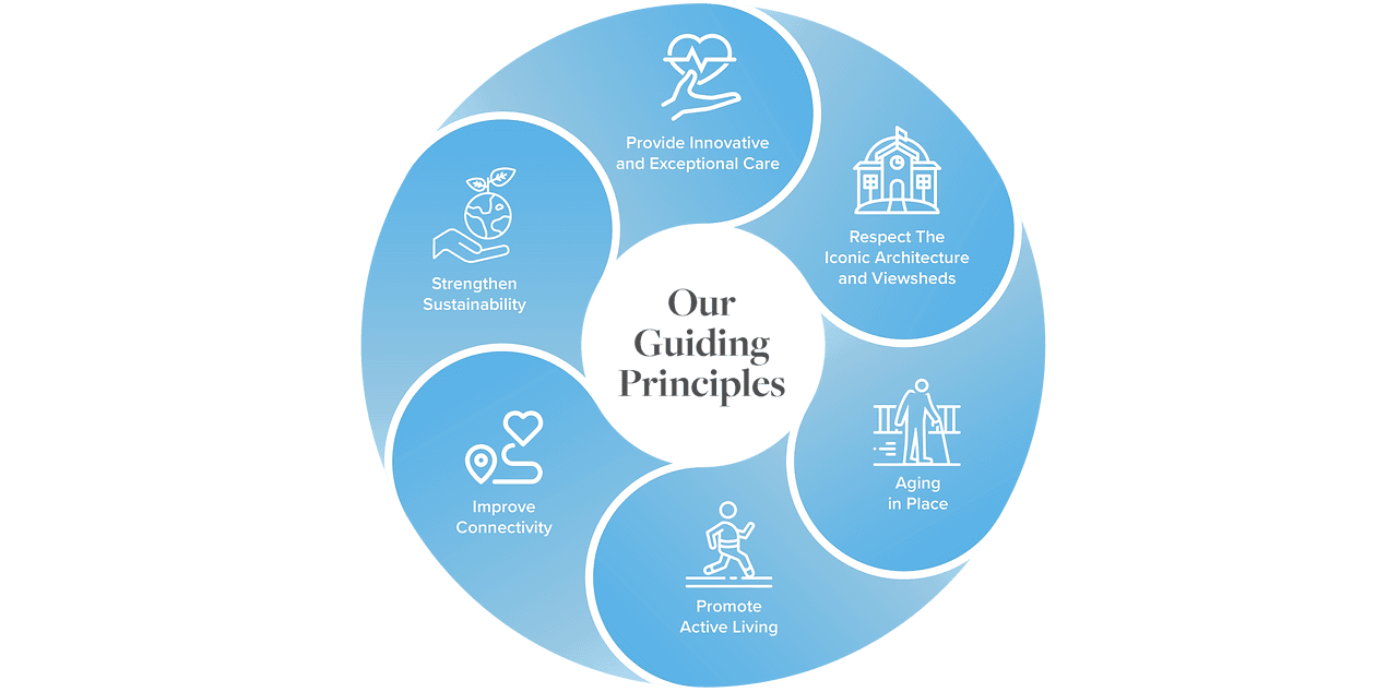 Circle graph titled "Our Guiding Principles". Provide innovative and exceptional care. Respect the iconic architecture and viewsheds. Aging in place. Promote Active living. Improve Connectivity. Strengthen Sustainability.